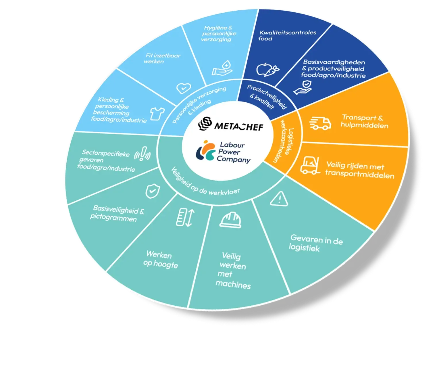 SkillCircle: subiecte de învățare în jurul unui centru MetaChef și Labour Power Company, incluzând îngrijire personală și îmbrăcăminte, siguranța și calitatea produselor, logistică și siguranța la locul de muncă